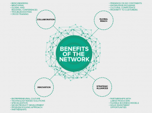 There are four key benefits to joining CORE’s global network of surface technology partners. The first is collaboration, which is realized through benchmarking, mentoring, global and regional conferences, troubleshooting and cross-training. The second is global reach. CORE has plants on six continents, which encourages knowledge exchange and ensures cultural competence and proximity to customers. The third benefit is innovation, which is a direct result of CORE’s entrepreneurial culture, technology-based solutions, specialization, niche product development, problem-solving approach and partnerships. Strategic alliances are the fourth advantage of the network, including partnerships with large producers, flexible business models and solid investment opportunities.